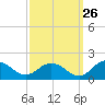 Tide chart for Hooper Strait Light, Chesapeake Bay, Maryland on 2023/09/26