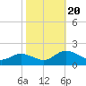 Tide chart for Hooper Strait Light, Chesapeake Bay, Maryland on 2023/10/20