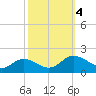 Tide chart for Hooper Strait Light, Chesapeake Bay, Maryland on 2023/10/4