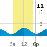 Tide chart for Hooper Strait Light, Chesapeake Bay, Maryland on 2023/11/11