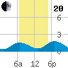 Tide chart for Hooper Strait Light, Chesapeake Bay, Maryland on 2023/11/20