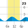 Tide chart for Hooper Strait Light, Chesapeake Bay, Maryland on 2023/11/23