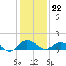 Tide chart for Hooper Strait Light, Chesapeake Bay, Maryland on 2023/12/22
