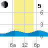 Tide chart for Hooper Strait Light, Chesapeake Bay, Maryland on 2023/12/5