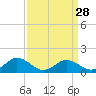 Tide chart for Hooper Strait Light, Chesapeake Bay, Maryland on 2024/03/28
