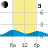 Tide chart for Hooper Strait Light, Chesapeake Bay, Maryland on 2024/03/3