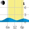 Tide chart for Hooper Strait Light, Chesapeake Bay, Maryland on 2024/04/1