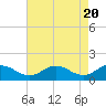 Tide chart for Hooper Strait Light, Chesapeake Bay, Maryland on 2024/04/20