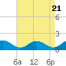 Tide chart for Hooper Strait Light, Chesapeake Bay, Maryland on 2024/04/21
