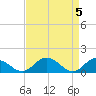 Tide chart for Hooper Strait Light, Chesapeake Bay, Maryland on 2024/04/5