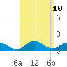 Tide chart for Hooper Strait Light, Maryland on 2025/03/10