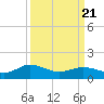 Tide chart for Hooper Strait Light, Maryland on 2025/03/21