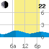Tide chart for Hooper Strait Light, Maryland on 2025/03/22