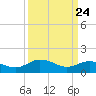 Tide chart for Hooper Strait Light, Maryland on 2025/03/24