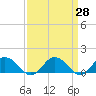 Tide chart for Hooper Strait Light, Maryland on 2025/03/28