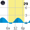 Tide chart for Hooper Strait Light, Maryland on 2025/03/29