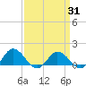 Tide chart for Hooper Strait Light, Maryland on 2025/03/31