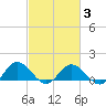 Tide chart for Hooper Strait Light, Maryland on 2025/03/3