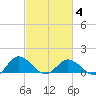 Tide chart for Hooper Strait Light, Maryland on 2025/03/4