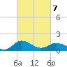 Tide chart for Hooper Strait Light, Maryland on 2025/03/7