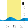 Tide chart for Hooper Strait Light, Maryland on 2025/03/8