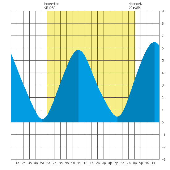 Tide Chart for 2021/05/10