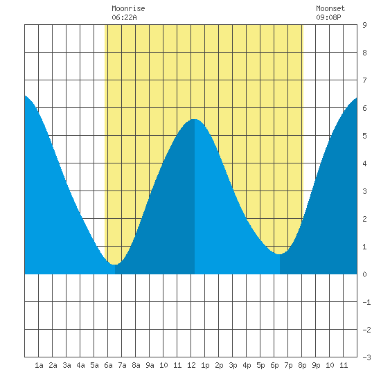 Tide Chart for 2021/05/12