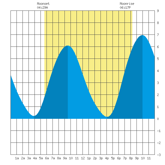 Tide Chart for 2021/05/24