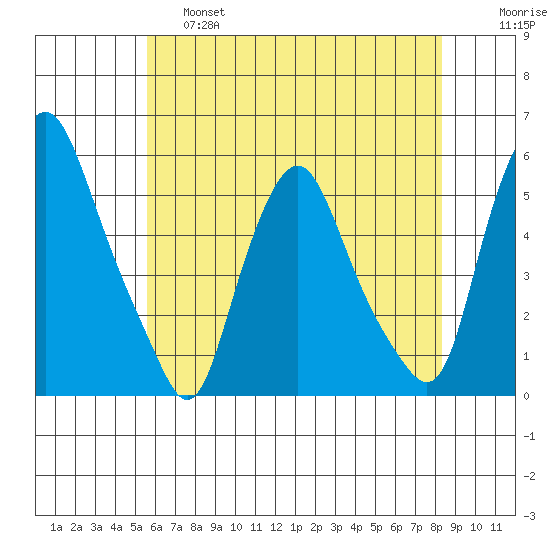 Tide Chart for 2021/05/28