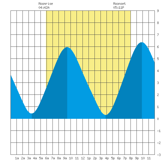 Tide Chart for 2021/05/8