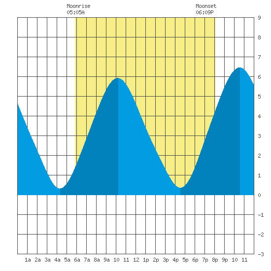 Tide Chart for 2021/05/9