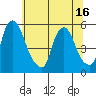 Tide chart for Hope Creek, Delaware River, Delaware on 2021/06/16