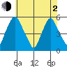 Tide chart for Hope Creek, Delaware River, Delaware on 2021/06/2