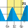 Tide chart for Hope Creek, Delaware River, Delaware on 2021/08/21