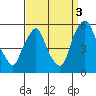 Tide chart for Hope Creek, Delaware River, Delaware on 2021/09/3