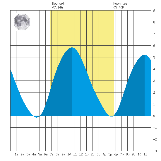 Tide Chart for 2022/02/16