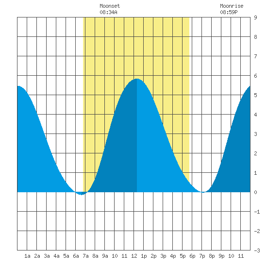 Tide Chart for 2022/02/19