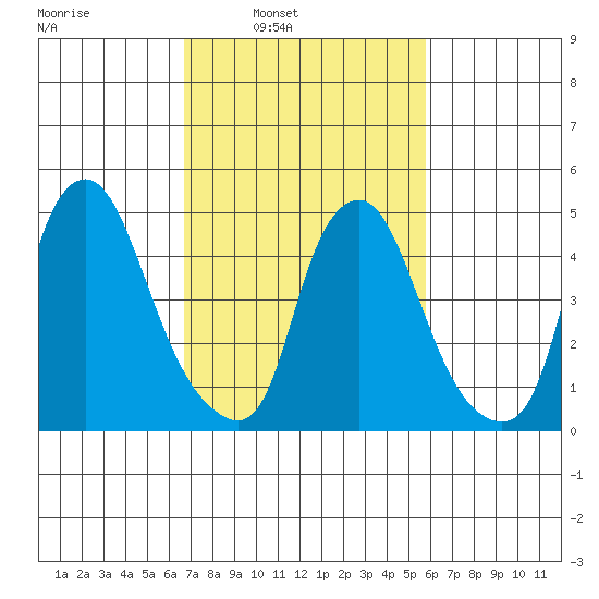 Tide Chart for 2022/02/22