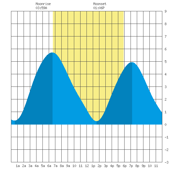 Tide Chart for 2022/02/26