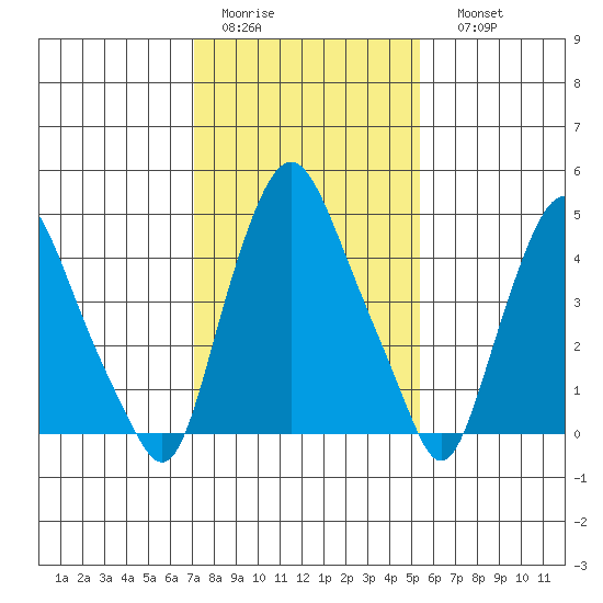 Tide Chart for 2022/02/2