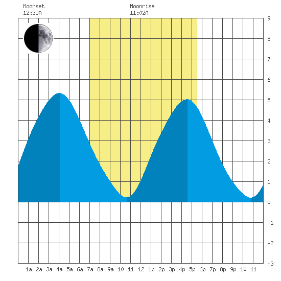 Tide Chart for 2022/02/8