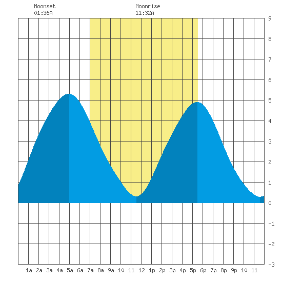 Tide Chart for 2022/02/9