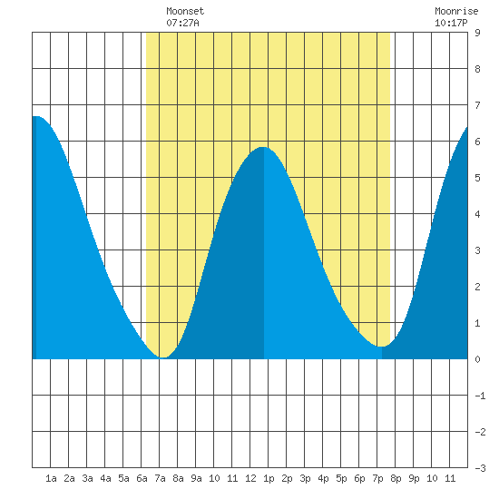 Tide Chart for 2022/04/18