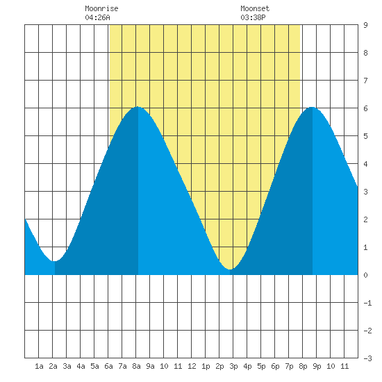 Tide Chart for 2022/04/26