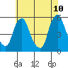 Tide chart for Hope Creek, Delaware River, Delaware on 2022/06/10