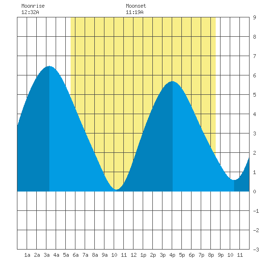 Tide Chart for 2022/06/19