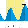 Tide chart for Hope Creek, Delaware River, Delaware on 2022/07/11