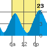 Tide chart for Hope Creek, Delaware River, Delaware on 2022/07/23