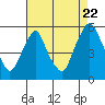 Tide chart for Hope Creek, Delaware River, Delaware on 2022/08/22