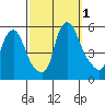 Tide chart for Hope Creek, Delaware River, Delaware on 2022/10/1